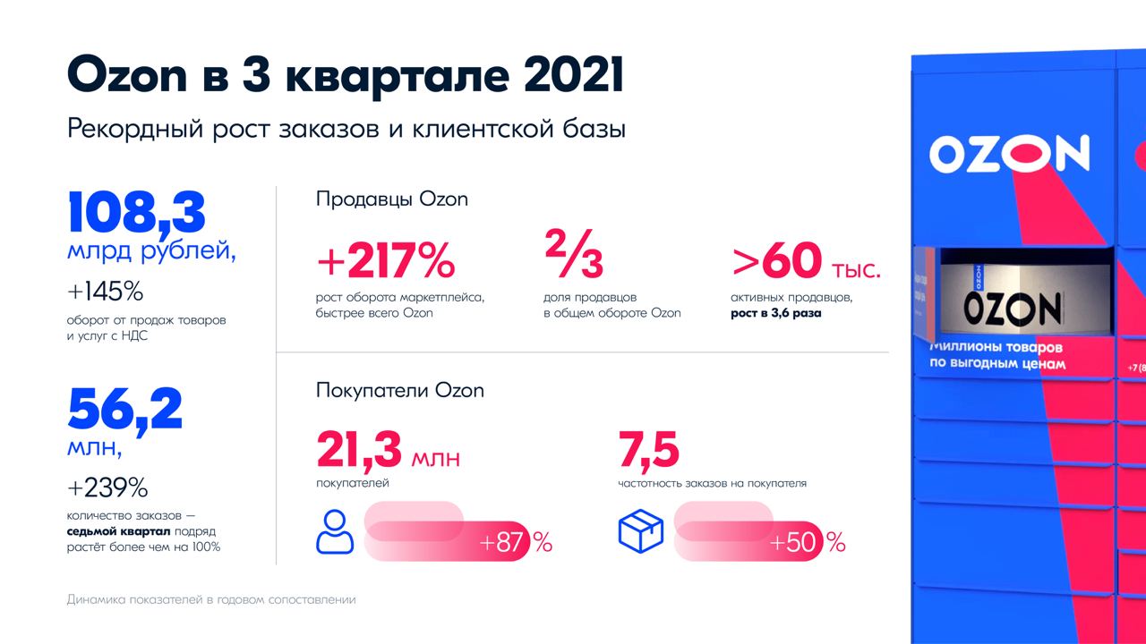 Сколько лет вб. Озон 2021. Статистика Озон. Озон прибыль. Оборот компании Озон.