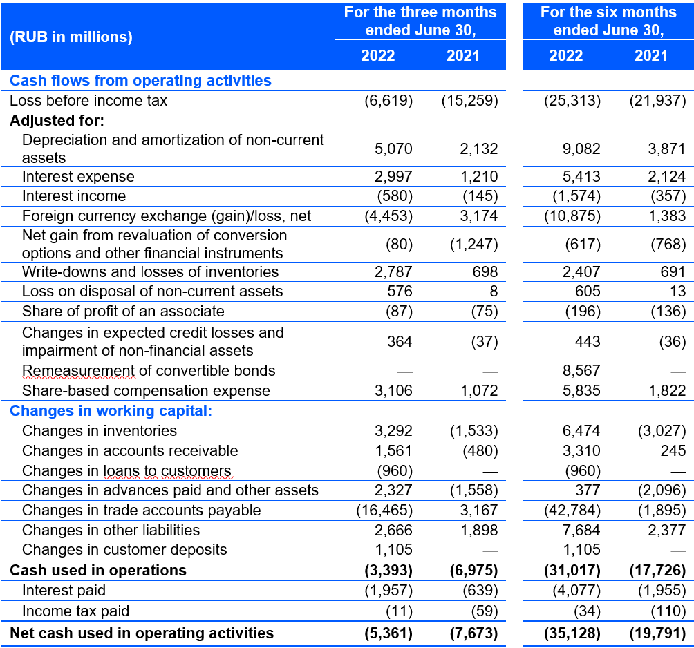 Ozon Announces Its Second Quarter 2022 Unaudited Financial Results